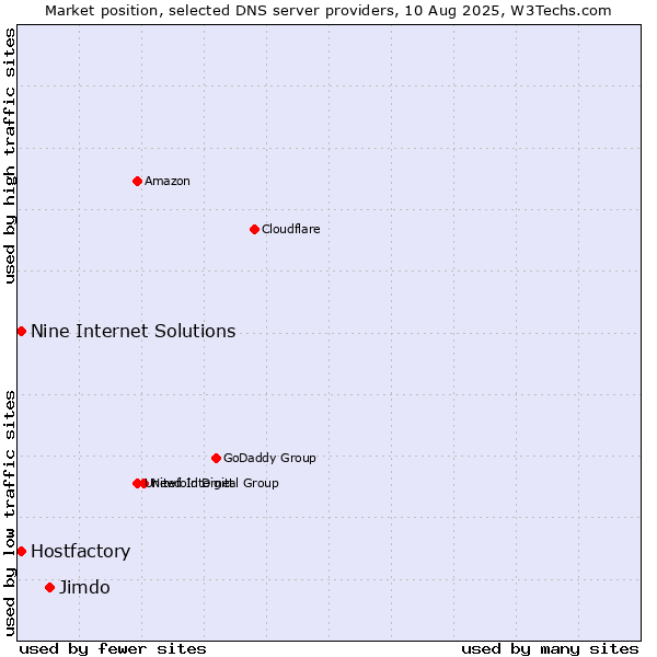 Market position of Jimdo vs. Hostfactory vs. Nine Internet Solutions