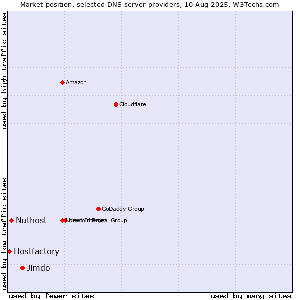 Market position of Jimdo vs. Nuthost vs. Hostfactory