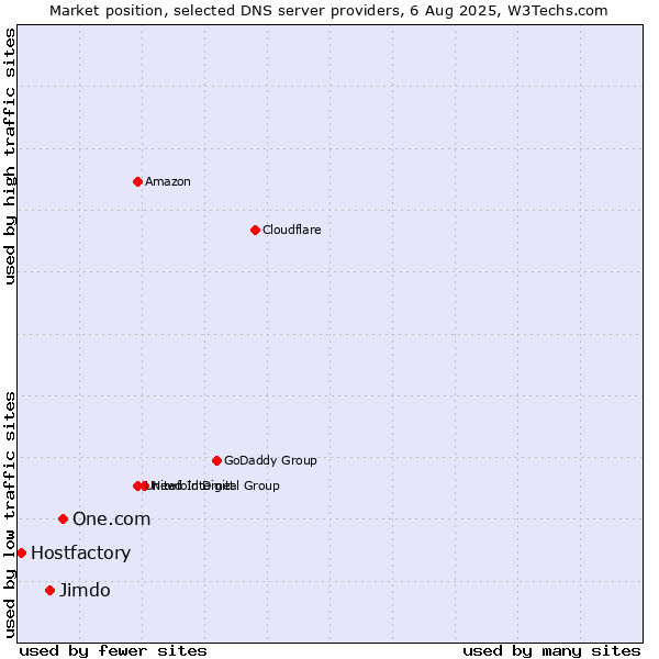 Market position of One.com vs. Jimdo vs. Hostfactory