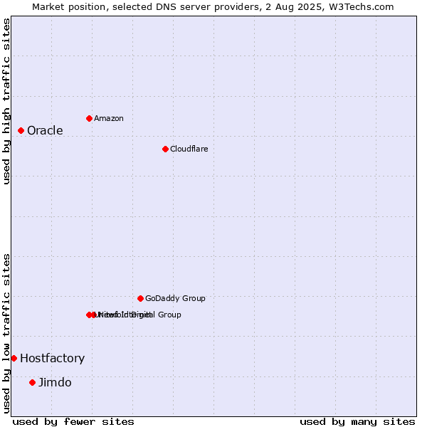 Market position of Jimdo vs. Oracle vs. Hostfactory