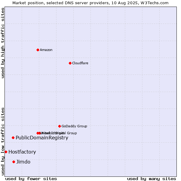 Market position of Jimdo vs. PublicDomainRegistry vs. Hostfactory