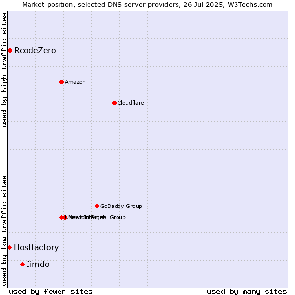 Market position of Jimdo vs. RcodeZero vs. Hostfactory