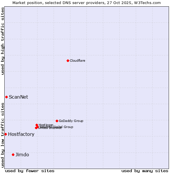 Market position of Jimdo vs. ScanNet vs. Hostfactory
