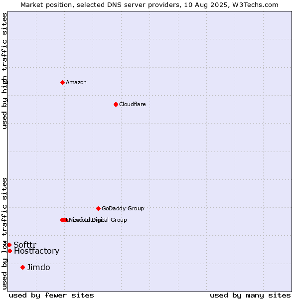 Market position of Jimdo vs. Hostfactory vs. Softtr