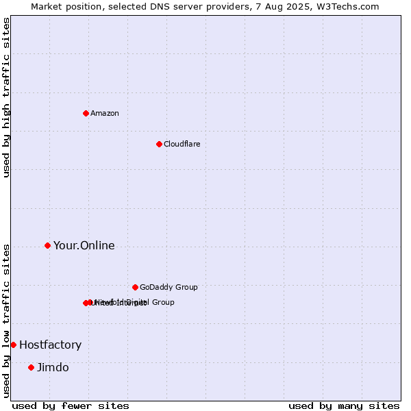 Market position of Your.Online vs. Jimdo vs. Hostfactory