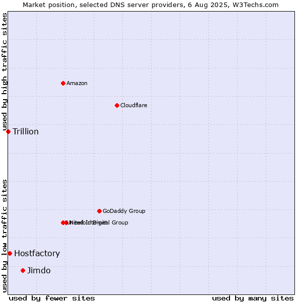 Market position of Jimdo vs. Hostfactory vs. Trillion