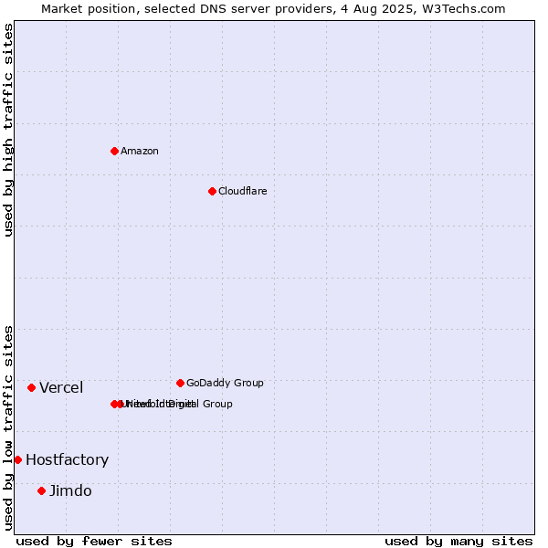 Market position of Jimdo vs. Vercel vs. Hostfactory
