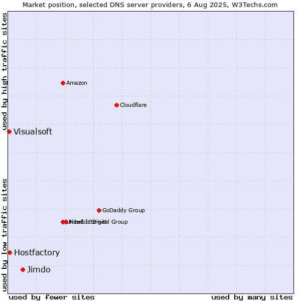 Market position of Jimdo vs. Hostfactory vs. Visualsoft