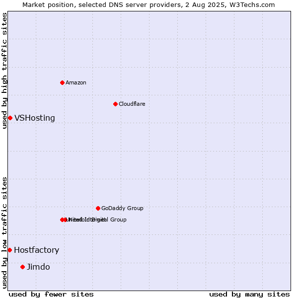 Market position of Jimdo vs. VSHosting vs. Hostfactory