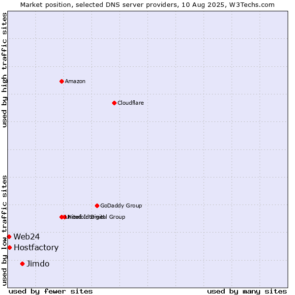 Market position of Jimdo vs. Hostfactory vs. Web24