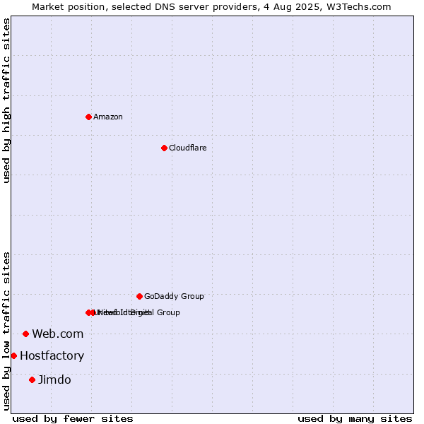 Market position of Jimdo vs. Web.com vs. Hostfactory
