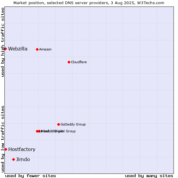 Market position of Jimdo vs. Hostfactory vs. Webzilla