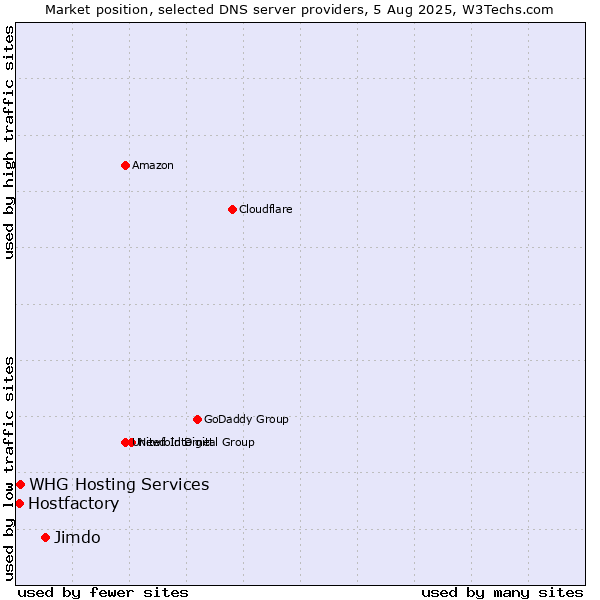 Market position of Jimdo vs. Hostfactory vs. WHG Hosting Services