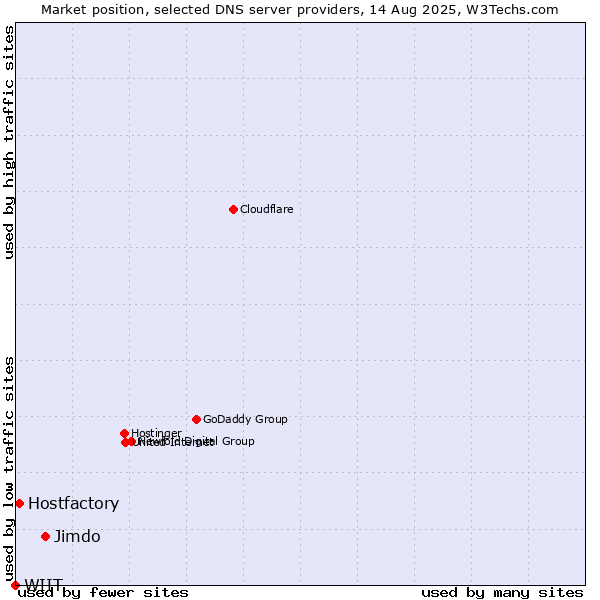 Market position of Jimdo vs. Hostfactory vs. WIIT