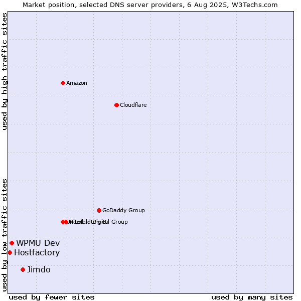 Market position of Jimdo vs. WPMU Dev vs. Hostfactory