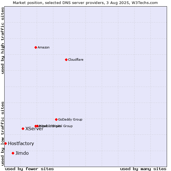 Market position of XServer vs. Jimdo vs. Hostfactory
