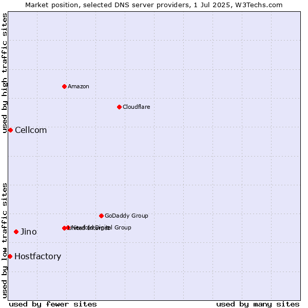 Market position of Jino vs. Cellcom vs. Hostfactory