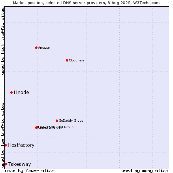 Market position of Linode vs. Takeaway vs. Hostfactory