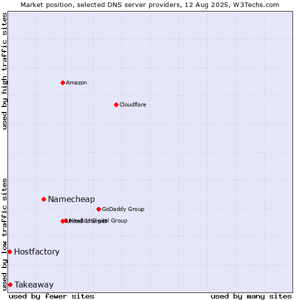 Market position of Namecheap vs. Takeaway vs. Hostfactory