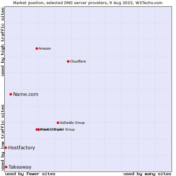 Market position of Name.com vs. Takeaway vs. Hostfactory