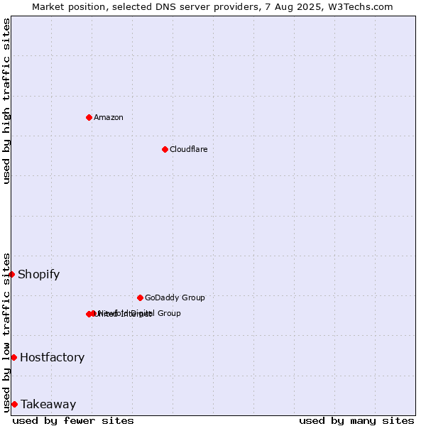 Market position of Takeaway vs. Hostfactory vs. Shopify