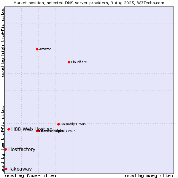 Market position of H88 Web Hosting vs. Takeaway vs. Hostfactory