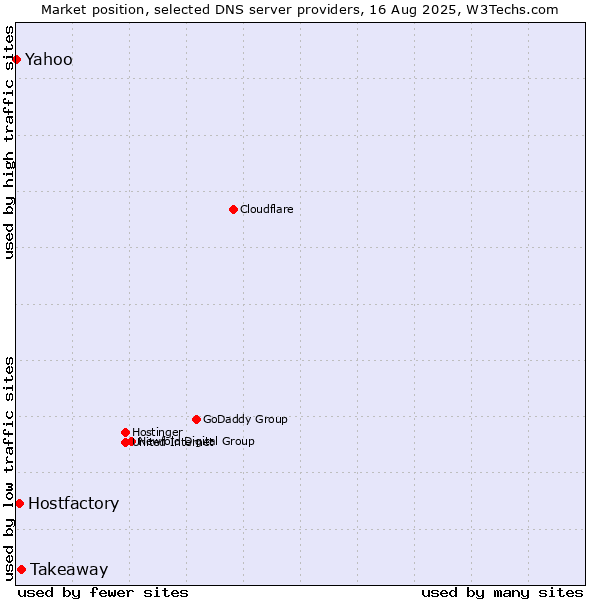 Market position of Takeaway vs. Hostfactory vs. Yahoo