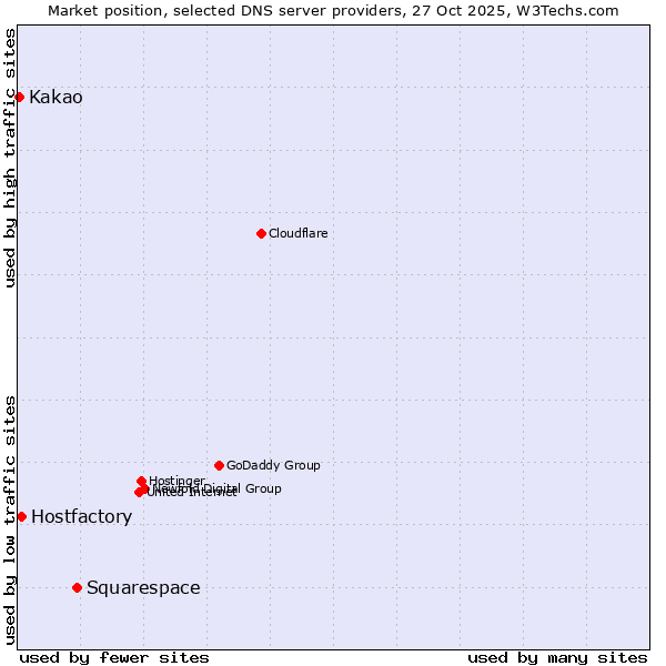 Market position of Squarespace vs. Hostfactory vs. Kakao