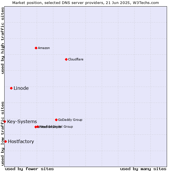 Market position of Linode vs. Hostfactory vs. Key-Systems