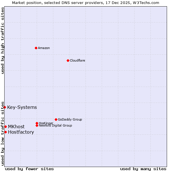 Market position of Hostfactory vs. MKhost vs. Key-Systems