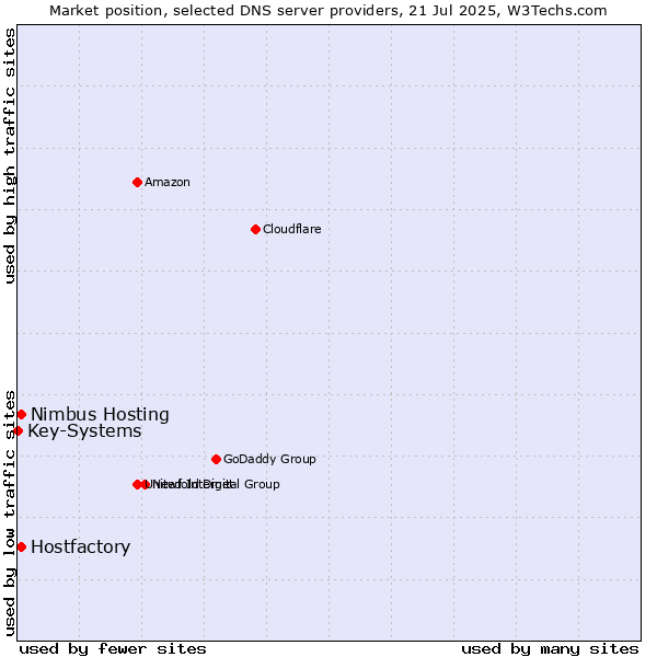 Market position of Hostfactory vs. Nimbus Hosting vs. Key-Systems