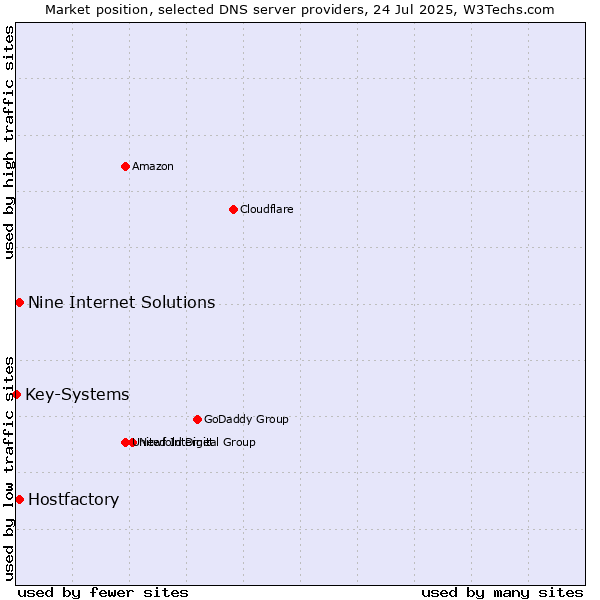 Market position of Hostfactory vs. Nine Internet Solutions vs. Key-Systems