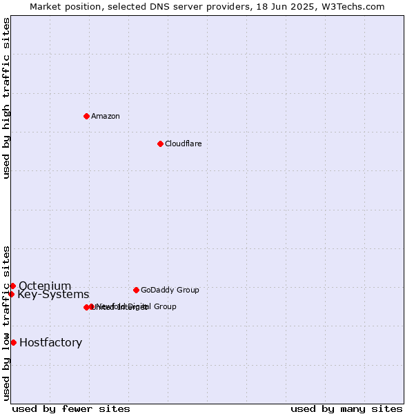 Market position of Hostfactory vs. Octenium vs. Key-Systems