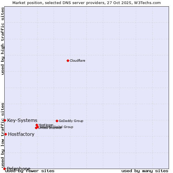Market position of Hostfactory vs. Key-Systems vs. Pelephone