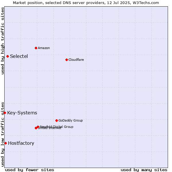 Market position of Selectel vs. Hostfactory vs. Key-Systems