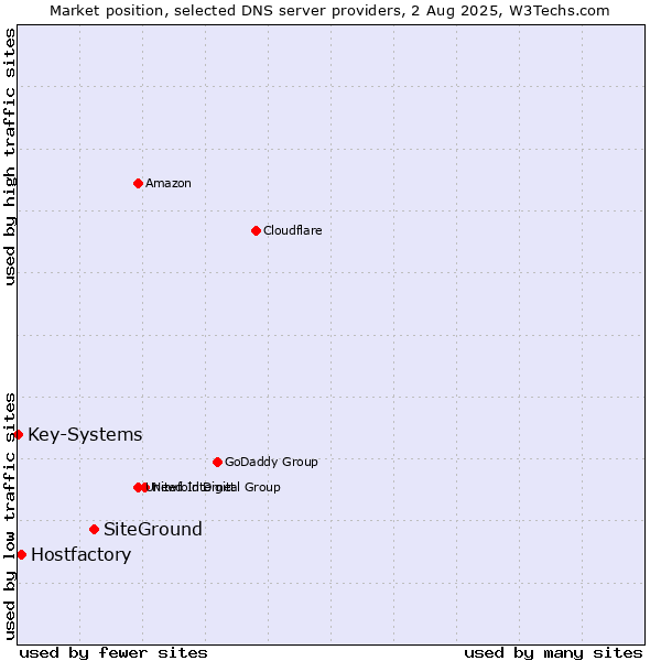 Market position of SiteGround vs. Hostfactory vs. Key-Systems