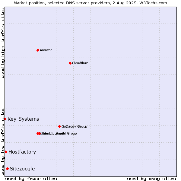 Market position of Sitezoogle vs. Hostfactory vs. Key-Systems