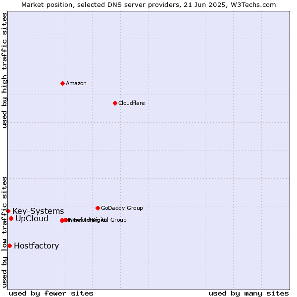 Market position of UpCloud vs. Hostfactory vs. Key-Systems
