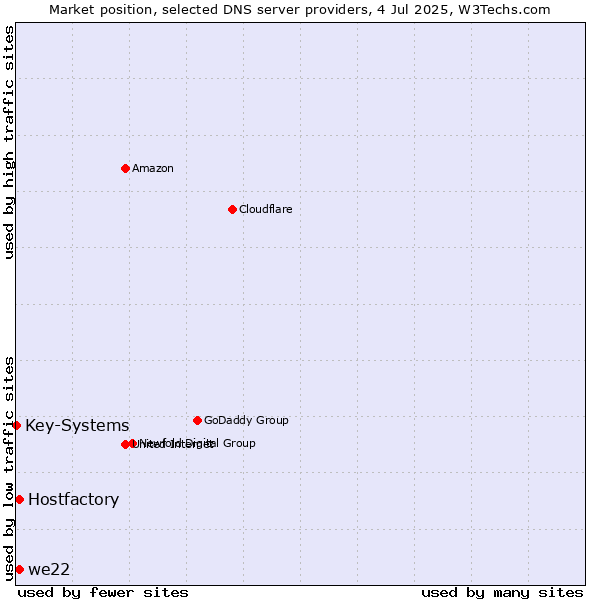 Market position of Hostfactory vs. we22 vs. Key-Systems