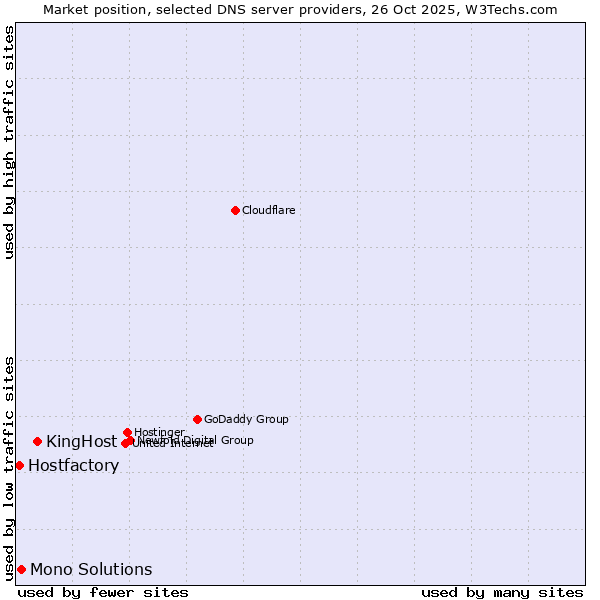 Market position of KingHost vs. Mono Solutions vs. Hostfactory