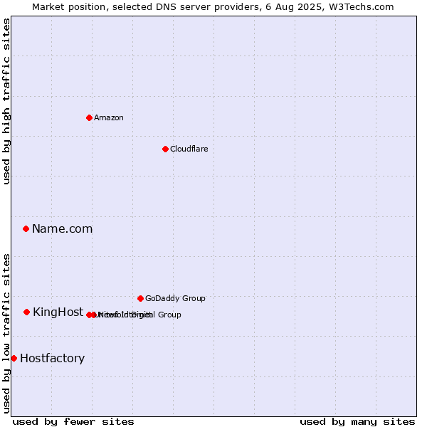 Market position of KingHost vs. Name.com vs. Hostfactory