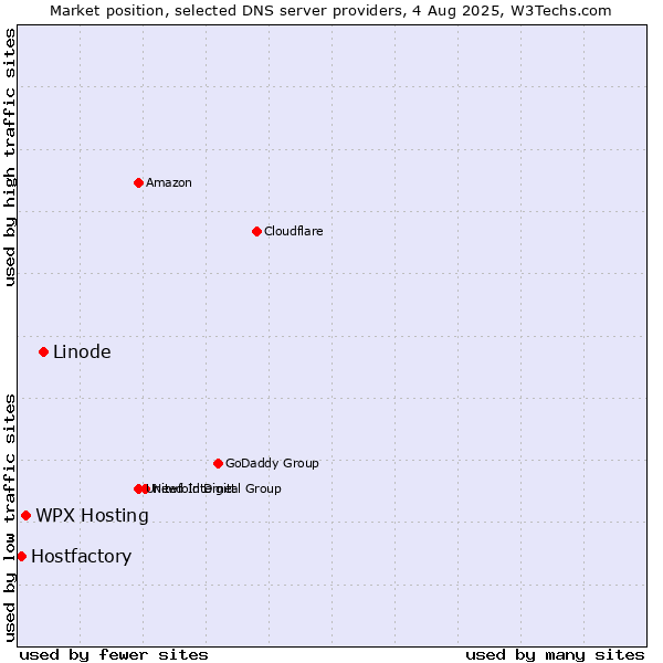 Market position of Linode vs. WPX Hosting vs. Hostfactory