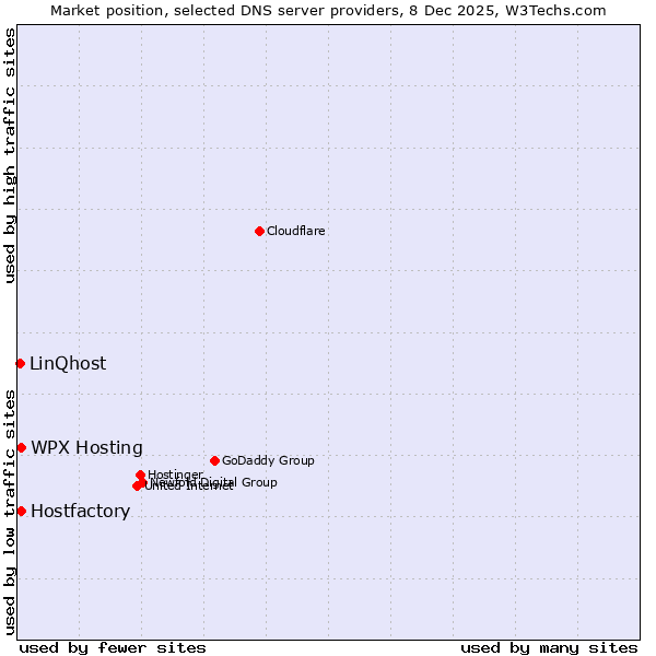 Market position of Hostfactory vs. WPX Hosting vs. LinQhost