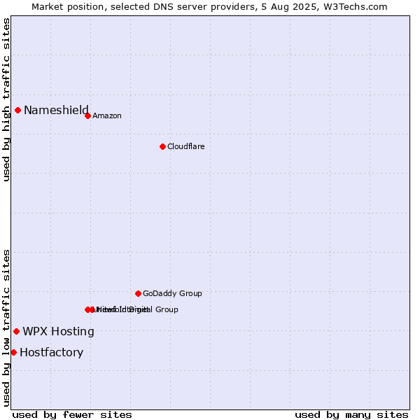 Market position of WPX Hosting vs. Nameshield vs. Hostfactory