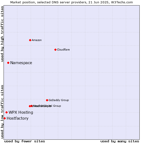 Market position of Namespace vs. WPX Hosting vs. Hostfactory