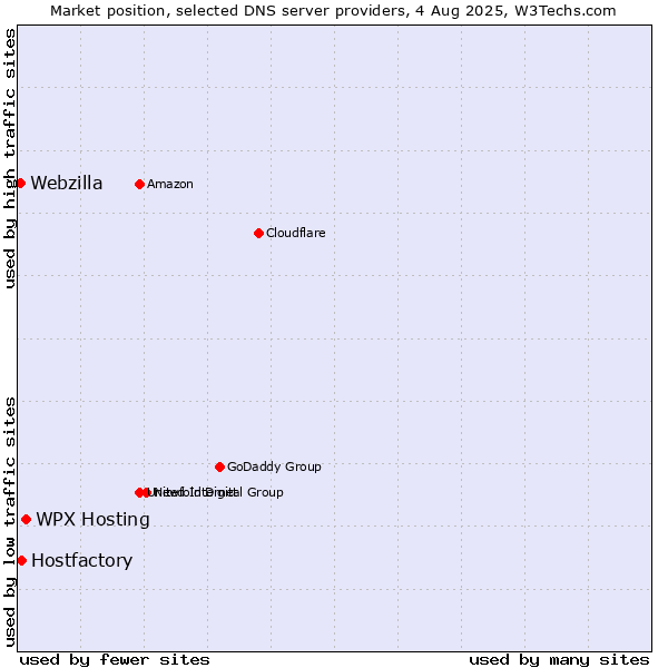 Market position of WPX Hosting vs. Hostfactory vs. Webzilla