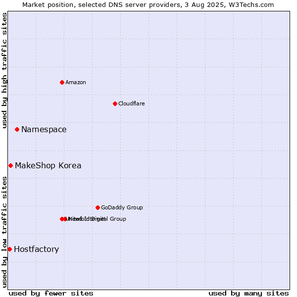 Market position of Namespace vs. MakeShop Korea vs. Hostfactory