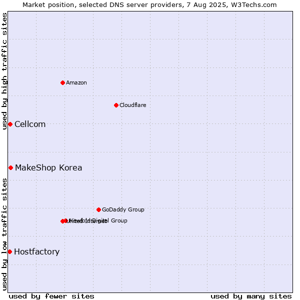 Market position of MakeShop Korea vs. Cellcom vs. Hostfactory