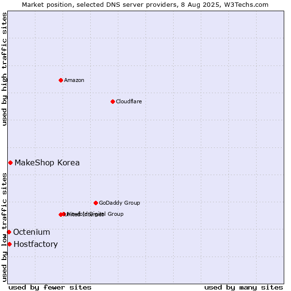 Market position of MakeShop Korea vs. Hostfactory vs. Octenium