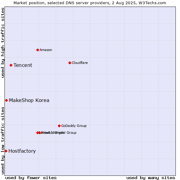 Market position of Tencent vs. MakeShop Korea vs. Hostfactory